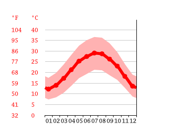 Grafico temperatura, Eilat