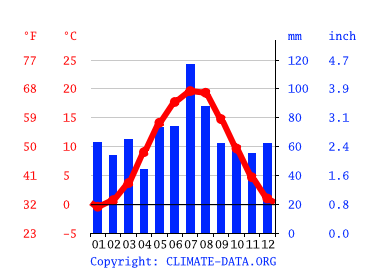 Grafico clima, Poznań