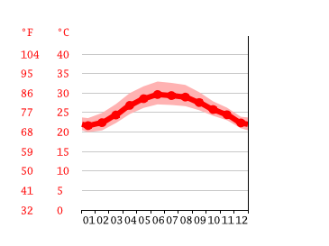 Grafico temperatura, Da Nang