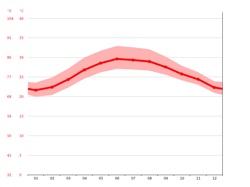気候 ダナン 気候グラフ 気温グラフ 雨温図 水温ダナン Climate Data Org