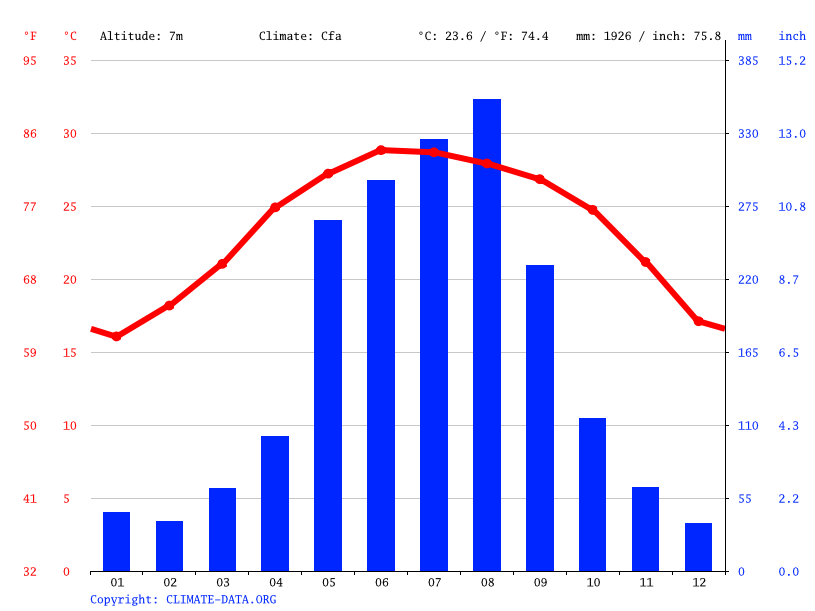 B C Ninh Climate Average Temperature Weather By Month B C Ninh   Climate Graph 