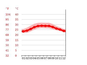 Grafico temperatura, Nha Trang