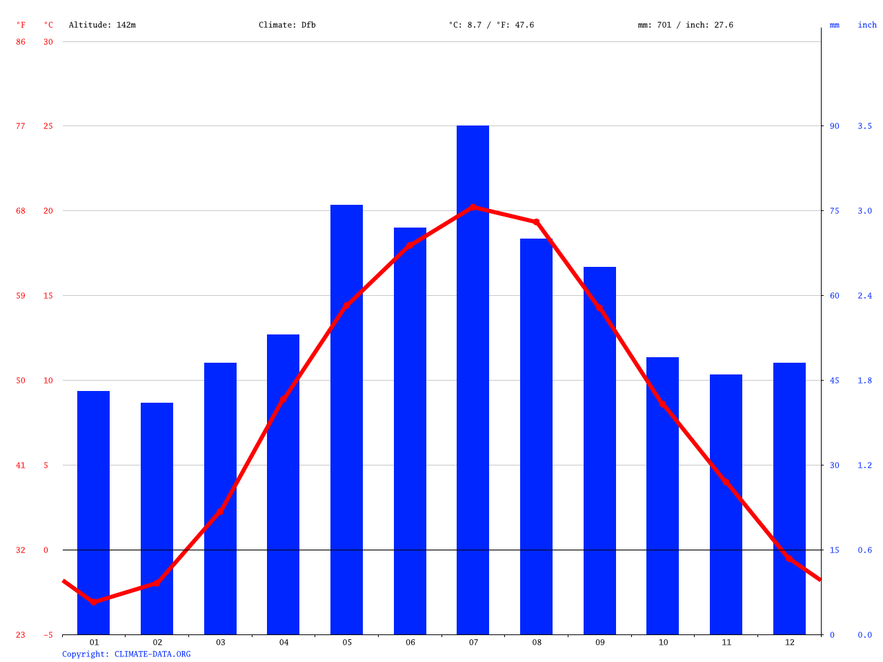 Brest climate: Average Temperature, weather by month, Brest weather