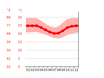 Grafico temperatura, Jacobina