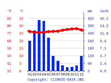 Grafico clima, Belém