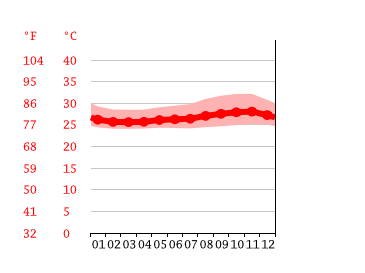 Grafico temperatura, Belém