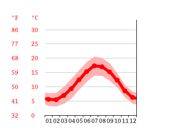 Grafico temperatura, Portsmouth