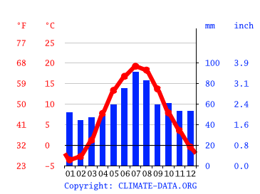 Grafico clima, Kaunas
