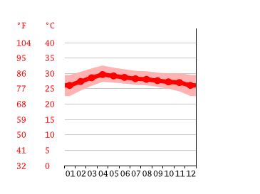 Grafico temperatura, Samut Sakhon