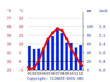 Grafico clima, Vilnius