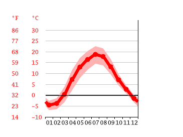 Grafico temperatura, Vilnius