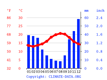 Feel bad Archaeologist Prelude Valencia climate: Temperature Valencia & Weather By Month - Climate-Data.org
