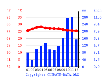 Grafico clima, Surat Thani
