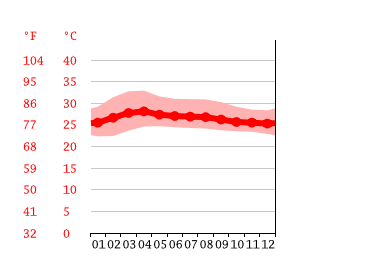 Grafico temperatura, Surat Thani