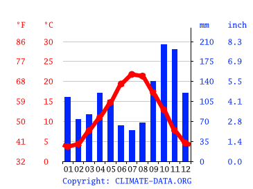 Les Vans climate: Average Temperature, weather by month, Les Vans ...