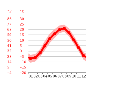 Grafico temperatura, Iwamizawa