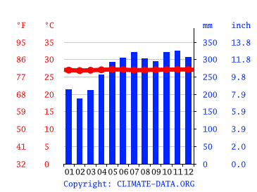 Grafico clima, Majuro