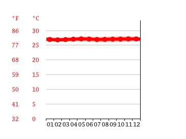 Grafico temperatura, Majuro