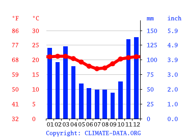 Grafico clima, Mucugê