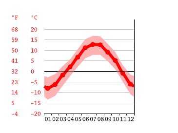 Grafico temperatura, Vadaione