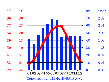 Grafico clima, Craiova