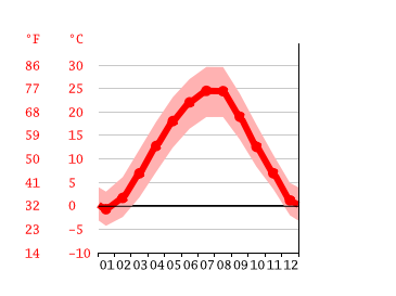 Grafico temperatura, Craiova