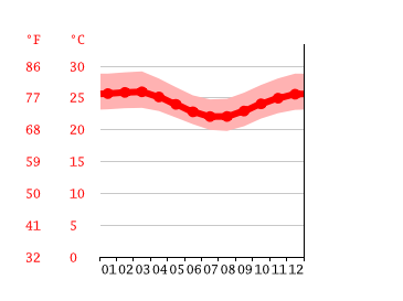 Grafico temperatura, Valença