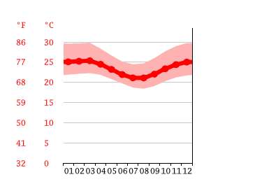 Grafico temperatura, Santo Antônio de Jesus