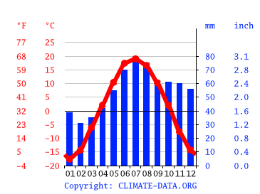 Grafico clima, Kemerovo