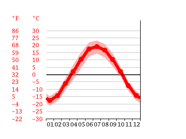 Grafico temperatura, Kemerovo