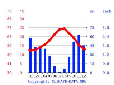 Grafico clima, Al Hoceima الحسيمة
