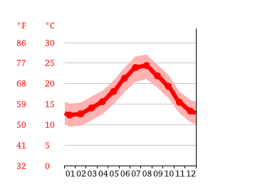 Grafico temperatura, Al Hoceima الحسيمة