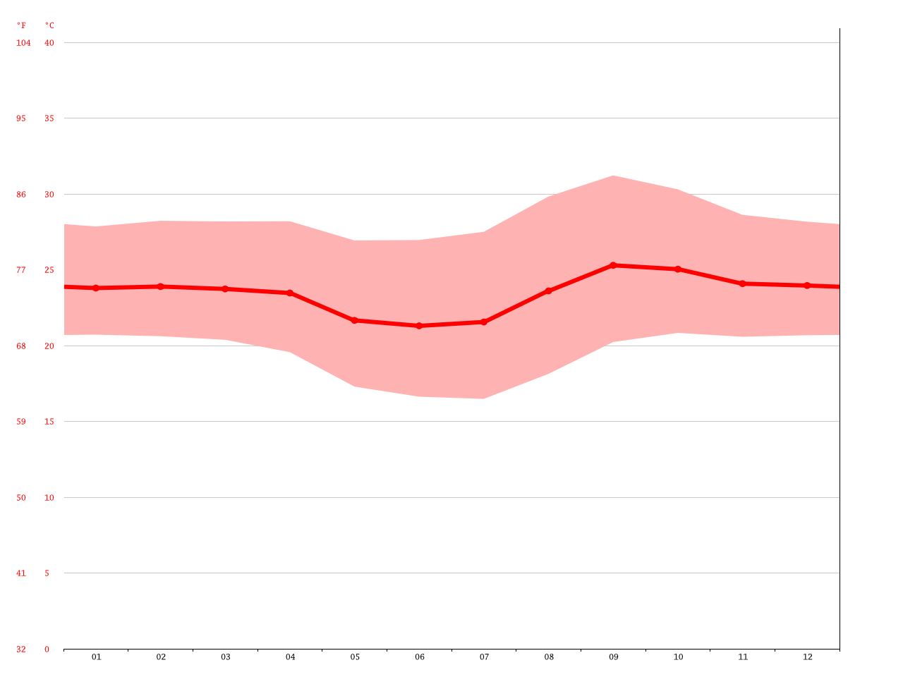 Costa Rica climate: Average Temperature, weather by month, Costa Rica