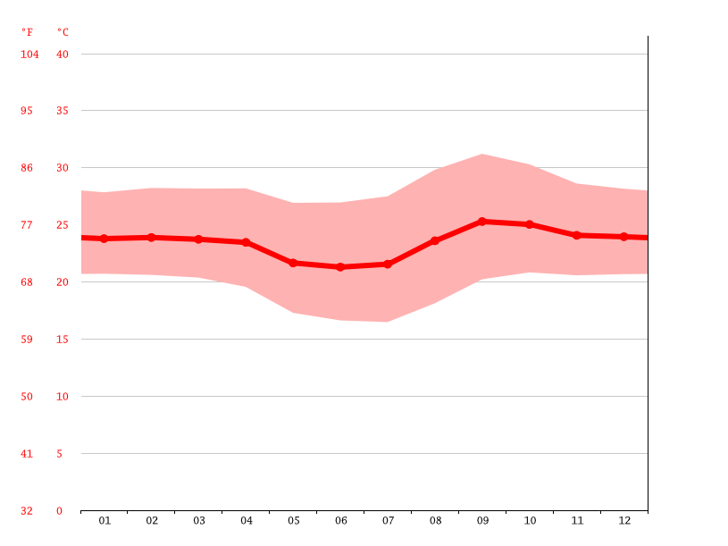 Costa Rica climate: Average Temperature, weather by month, Costa Rica