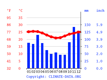 Grafico clima, Eunápolis