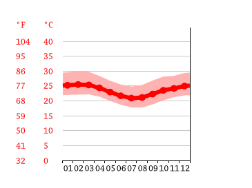Grafico temperatura, Eunápolis