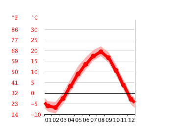 Grafico temperatura, Abashiri