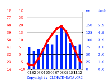 Grafico clima, Monbetsu