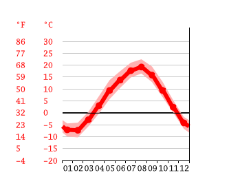Grafico temperatura, Monbetsu