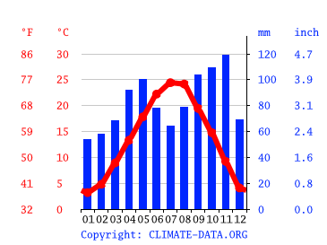 Grafico clima, Padova