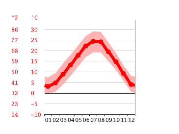 Grafico temperatura, Padova