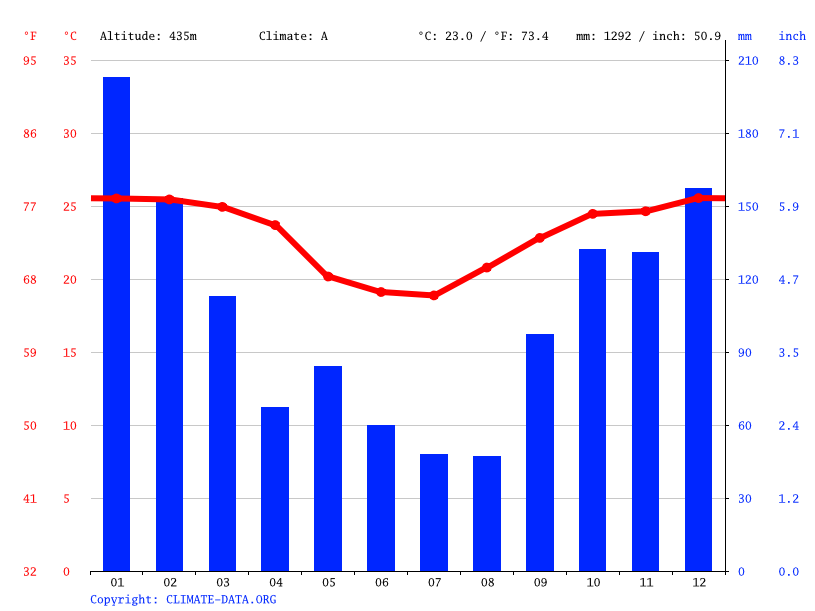 Colorado climate Average Temperature, weather by month, Colorado