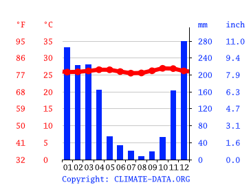 Grafico clima, Mataram