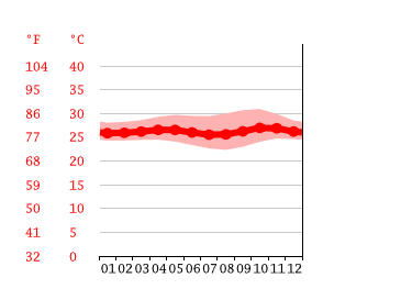 Grafico temperatura, Mataram