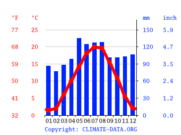 Grafico clima, Basilea