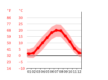Grafico temperatura, Basilea