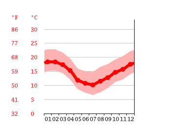 Urubici Climate Average Temperature Weather By Month Urubici Weather Averages Climate Data Org