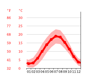 Diagrama de temperatura, Essen