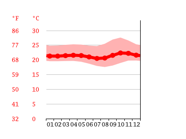 Grafico temperatura, Candi Kuning