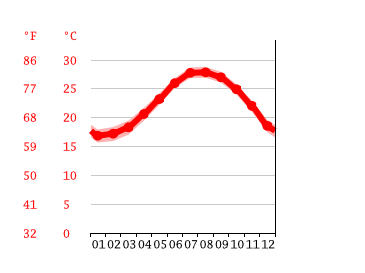 Grafico temperatura, Ogimi